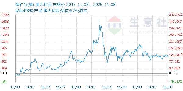 铁矿石(澳)走势图