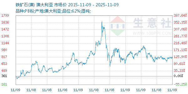 铁矿石(澳)走势图