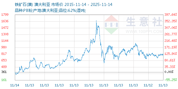 铁矿石(澳)走势图