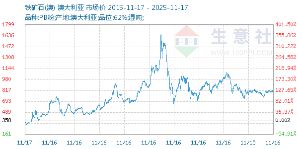 铁矿石(澳)走势图