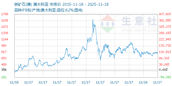 铁矿石(澳)走势图