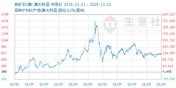 铁矿石(澳)走势图
