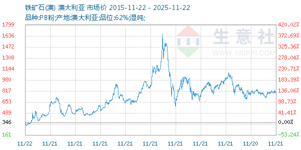 铁矿石(澳)走势图