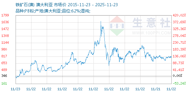 铁矿石(澳)走势图