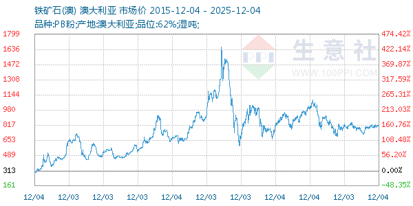 铁矿石(澳)走势图