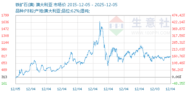 铁矿石(澳)走势图