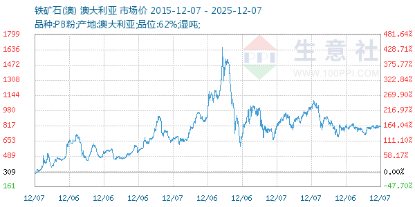 铁矿石(澳)走势图