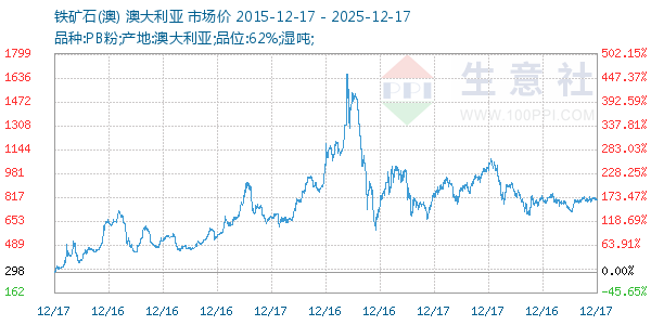 铁矿石(澳)走势图
