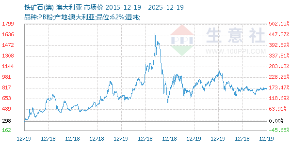 铁矿石(澳)走势图