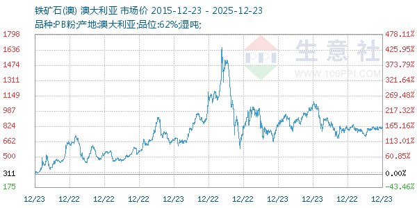 铁矿石(澳)走势图