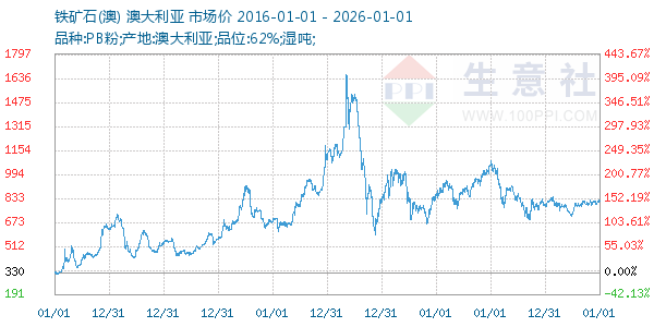 铁矿石(澳)走势图