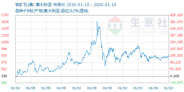 铁矿石(澳)走势图
