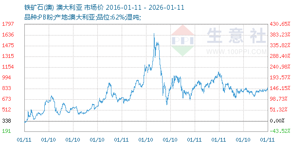 铁矿石(澳)走势图