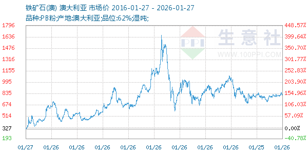 铁矿石(澳)走势图