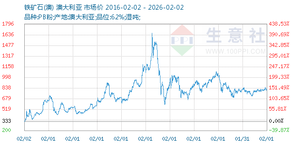 铁矿石(澳)走势图