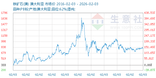 铁矿石(澳)走势图