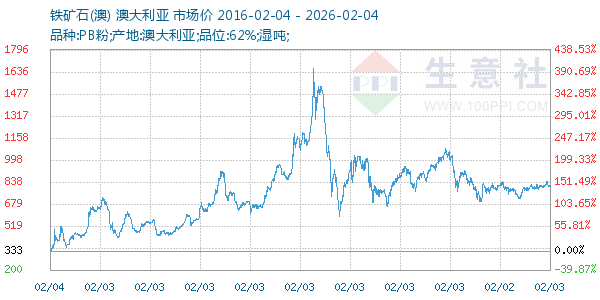 铁矿石(澳)走势图