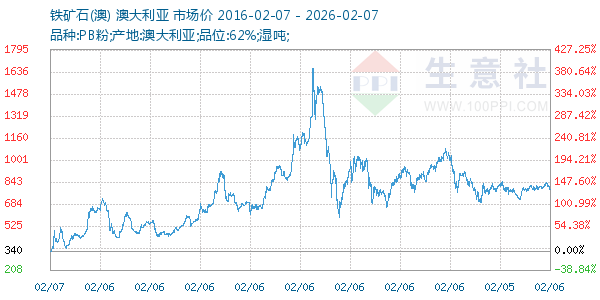 铁矿石(澳)走势图