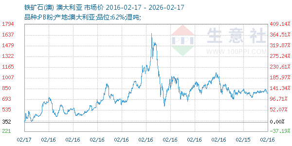 铁矿石(澳)走势图