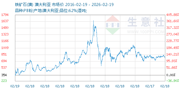 铁矿石(澳)走势图
