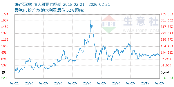 铁矿石(澳)走势图
