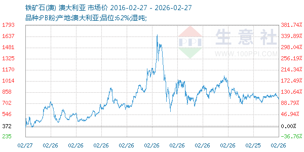 铁矿石(澳)走势图
