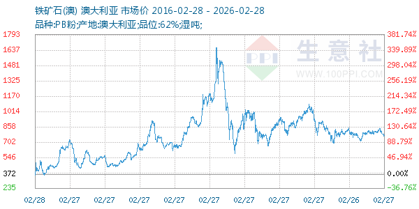 铁矿石(澳)走势图