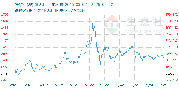 铁矿石(澳)走势图