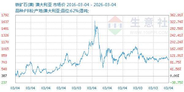 铁矿石(澳)走势图