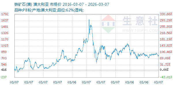 铁矿石(澳)走势图