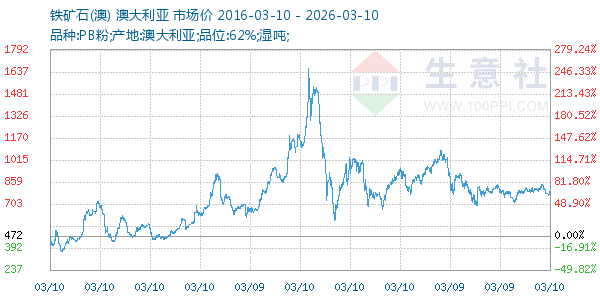 铁矿石(澳)走势图
