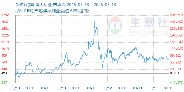 铁矿石(澳)走势图