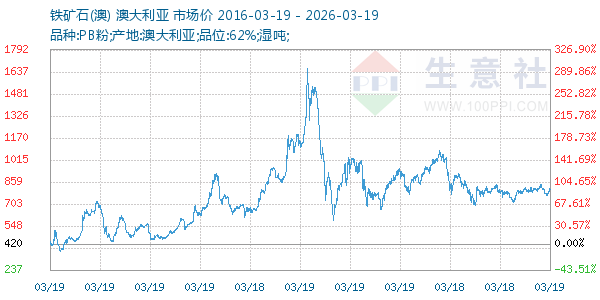 铁矿石(澳)走势图