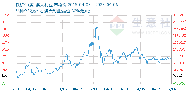 铁矿石(澳)走势图