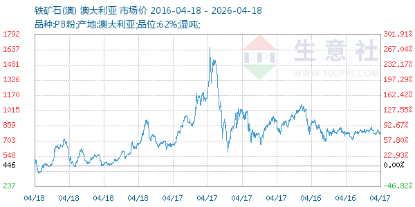 铁矿石(澳)走势图
