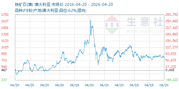 铁矿石(澳)走势图