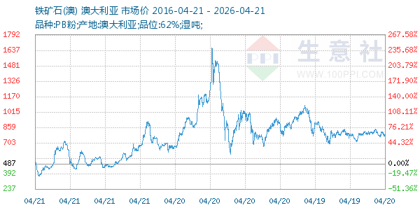 铁矿石(澳)走势图