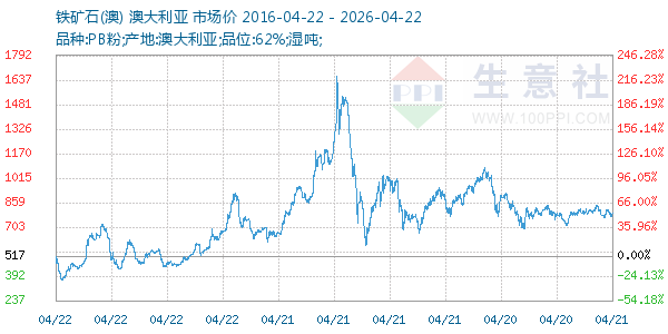 铁矿石(澳)走势图