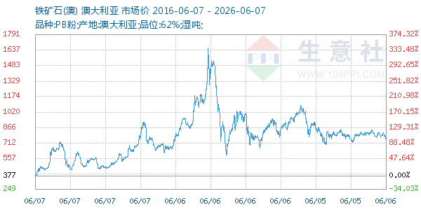 铁矿石(澳)走势图