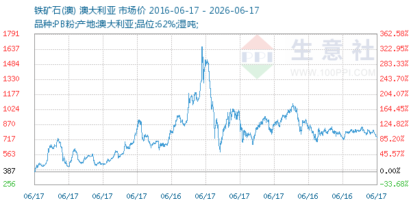 铁矿石(澳)走势图