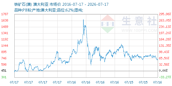 铁矿石(澳)走势图