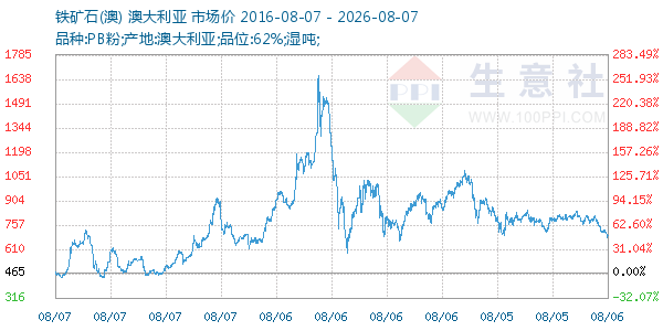 铁矿石(澳)走势图