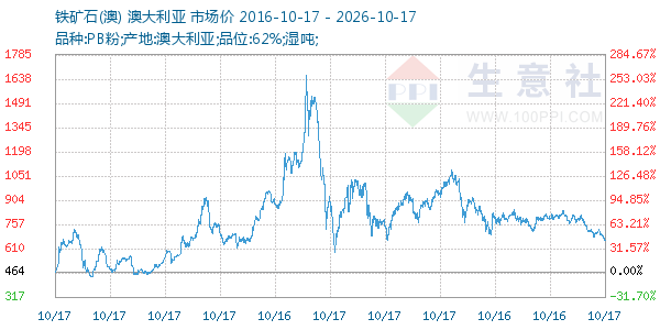 铁矿石(澳)走势图