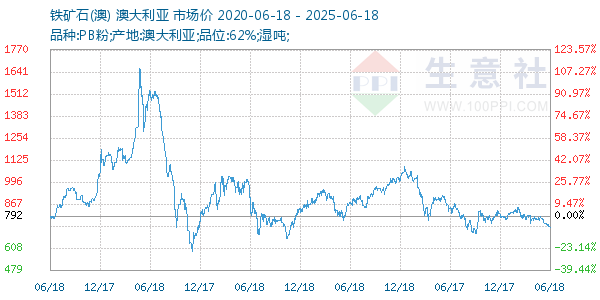 鐵礦石(澳)走勢圖