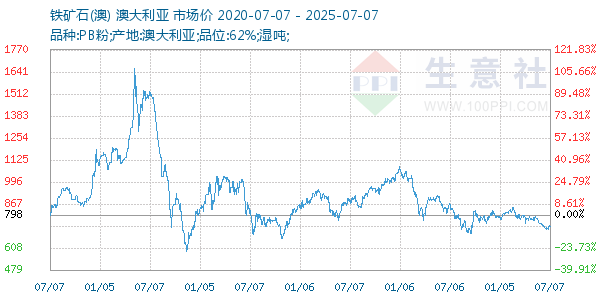 鐵礦石(澳)走勢圖