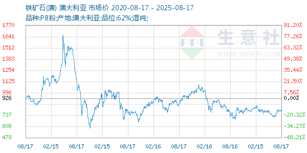 铁矿石(澳)走势图
