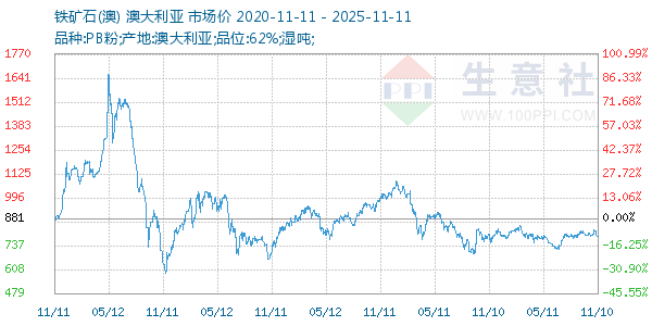 铁矿石(澳)走势图