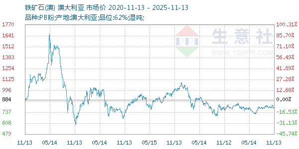 铁矿石(澳)走势图
