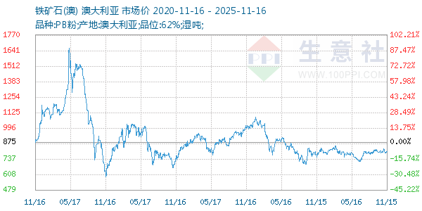 铁矿石(澳)走势图