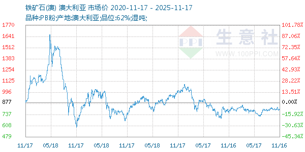 铁矿石(澳)走势图